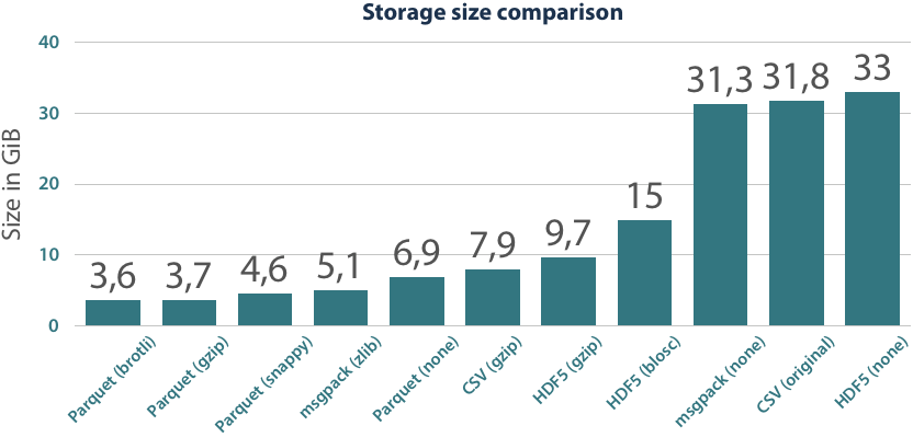 Storage size