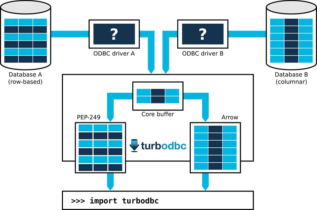 Turbodbc Overview