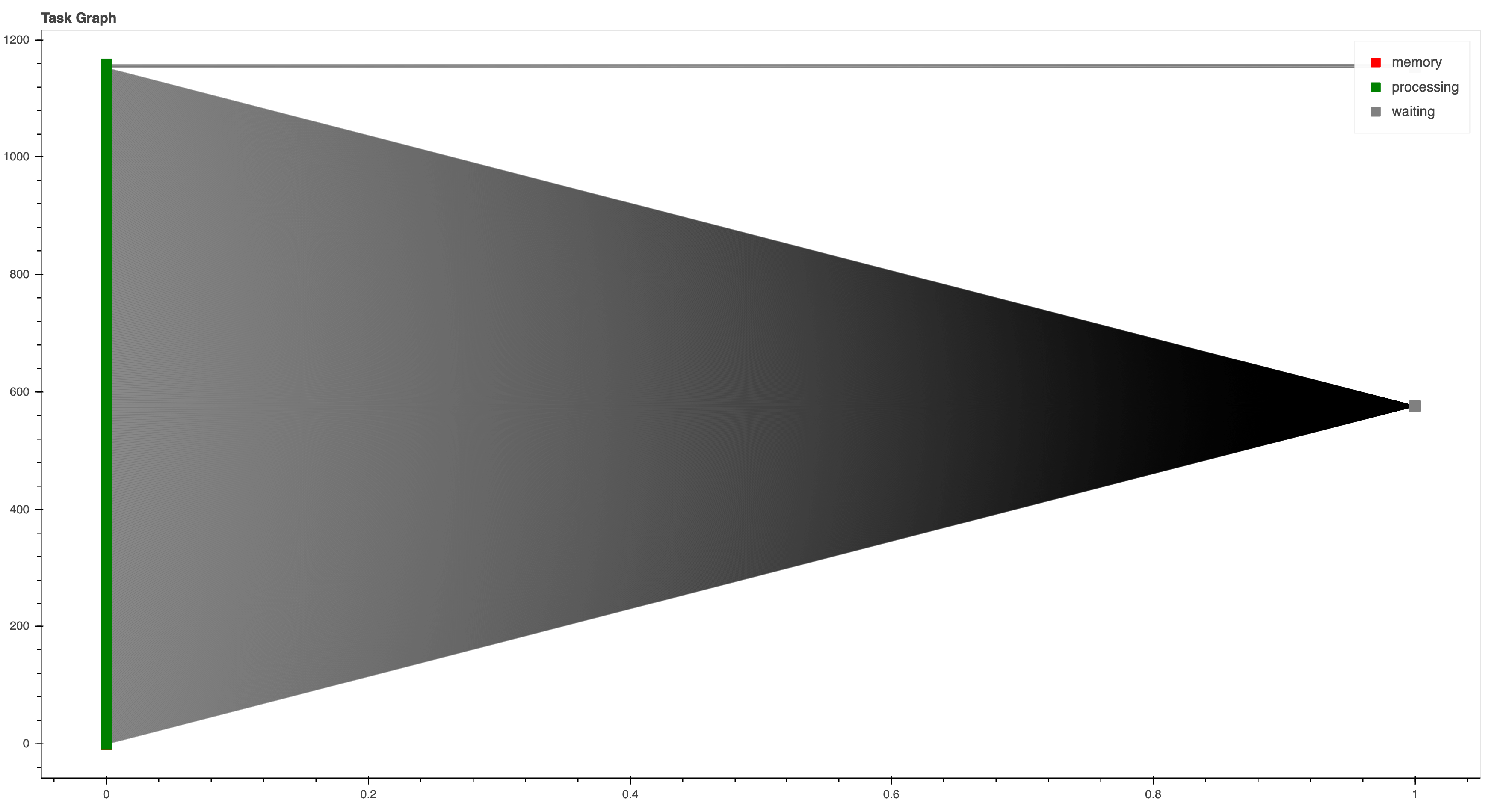 Simple Dask graph with parallel nodes and final reduction